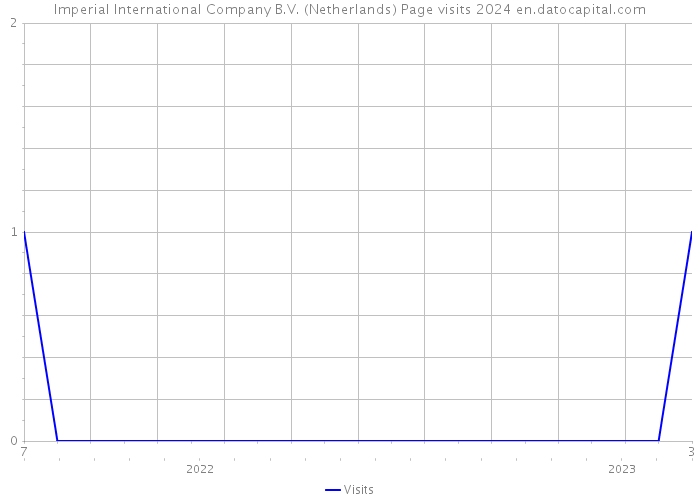 Imperial International Company B.V. (Netherlands) Page visits 2024 