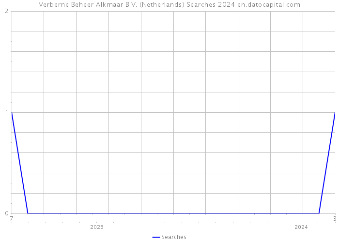 Verberne Beheer Alkmaar B.V. (Netherlands) Searches 2024 
