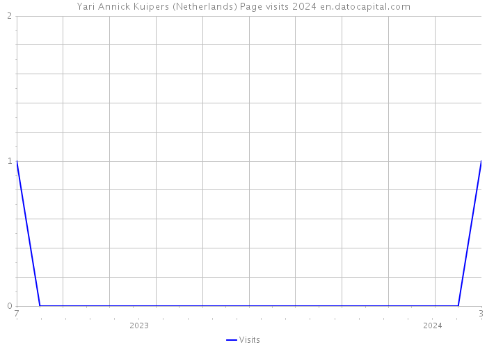 Yari Annick Kuipers (Netherlands) Page visits 2024 