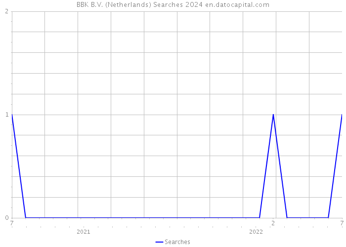 BBK B.V. (Netherlands) Searches 2024 