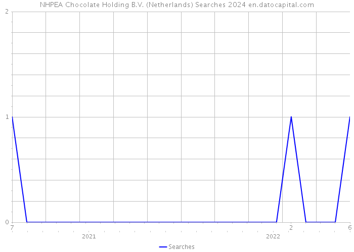NHPEA Chocolate Holding B.V. (Netherlands) Searches 2024 