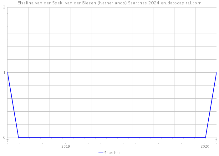 Elselina van der Spek-van der Biezen (Netherlands) Searches 2024 