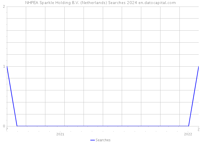 NHPEA Sparkle Holding B.V. (Netherlands) Searches 2024 