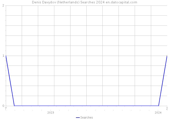 Denis Davydov (Netherlands) Searches 2024 