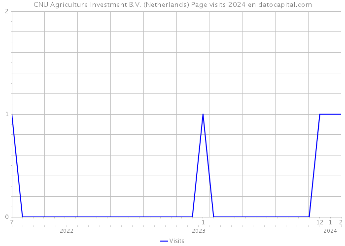 CNU Agriculture Investment B.V. (Netherlands) Page visits 2024 