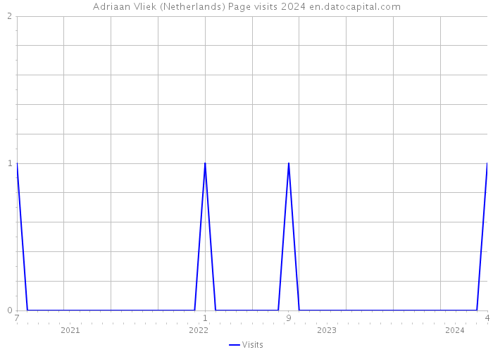 Adriaan Vliek (Netherlands) Page visits 2024 