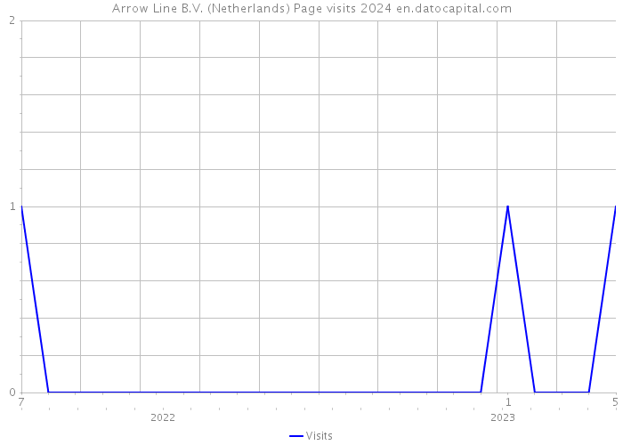 Arrow Line B.V. (Netherlands) Page visits 2024 