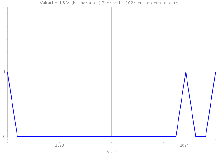 Vakarbeid B.V. (Netherlands) Page visits 2024 