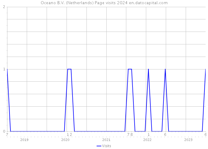 Oceano B.V. (Netherlands) Page visits 2024 