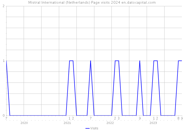 Mistral International (Netherlands) Page visits 2024 