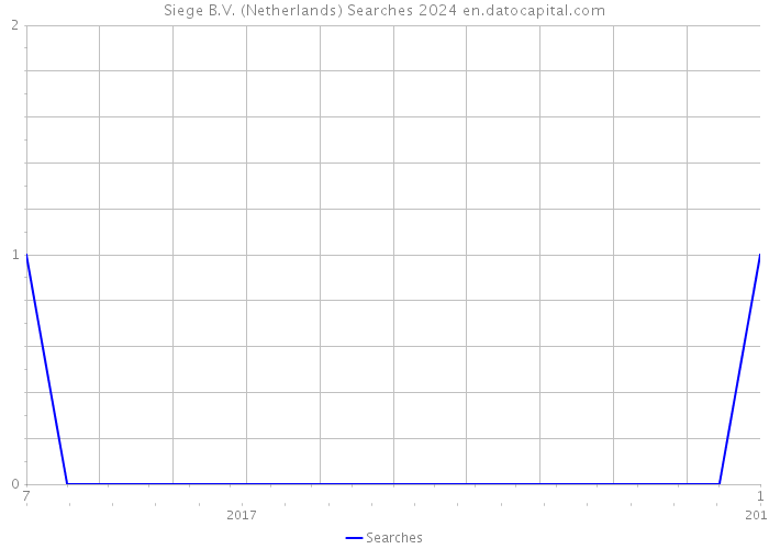 Siege B.V. (Netherlands) Searches 2024 