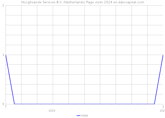Hooghsande Services B.V. (Netherlands) Page visits 2024 
