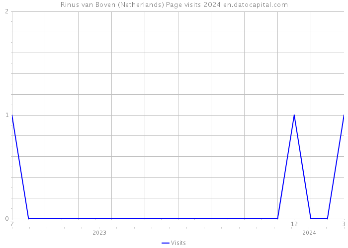 Rinus van Boven (Netherlands) Page visits 2024 