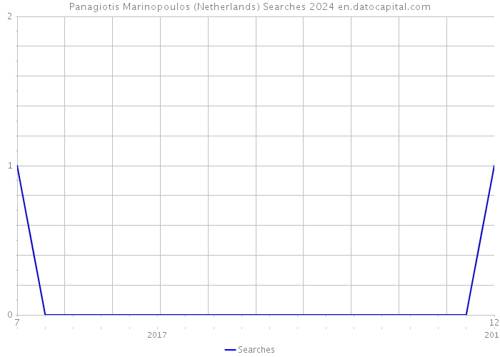 Panagiotis Marinopoulos (Netherlands) Searches 2024 