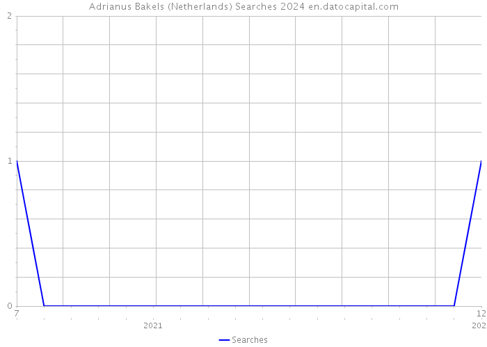 Adrianus Bakels (Netherlands) Searches 2024 