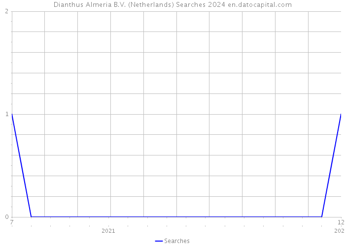 Dianthus Almeria B.V. (Netherlands) Searches 2024 