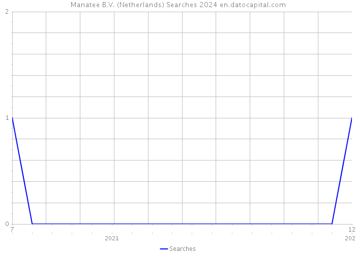 Manatee B.V. (Netherlands) Searches 2024 