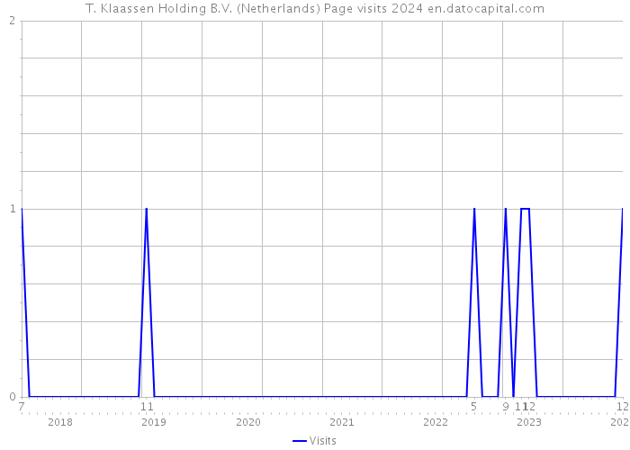T. Klaassen Holding B.V. (Netherlands) Page visits 2024 