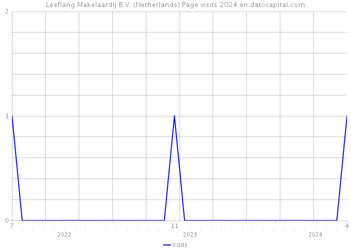 Leeflang Makelaardij B.V. (Netherlands) Page visits 2024 