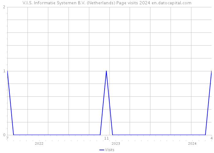 V.I.S. Informatie Systemen B.V. (Netherlands) Page visits 2024 