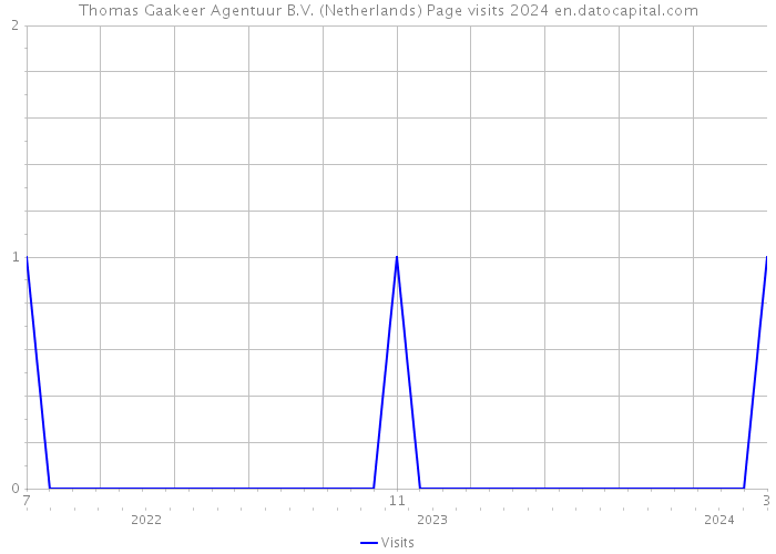 Thomas Gaakeer Agentuur B.V. (Netherlands) Page visits 2024 