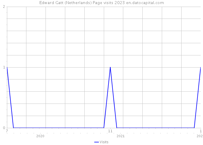 Edward Gatt (Netherlands) Page visits 2023 