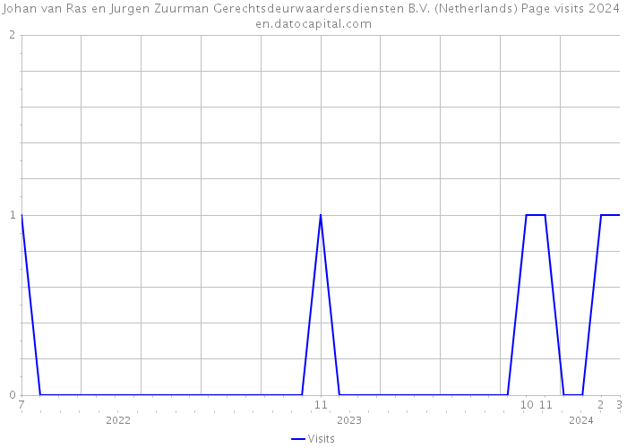 Johan van Ras en Jurgen Zuurman Gerechtsdeurwaardersdiensten B.V. (Netherlands) Page visits 2024 