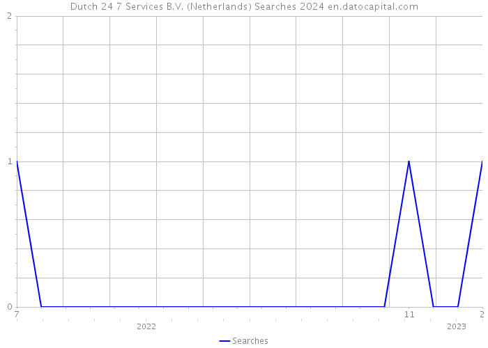 Dutch 24 7 Services B.V. (Netherlands) Searches 2024 