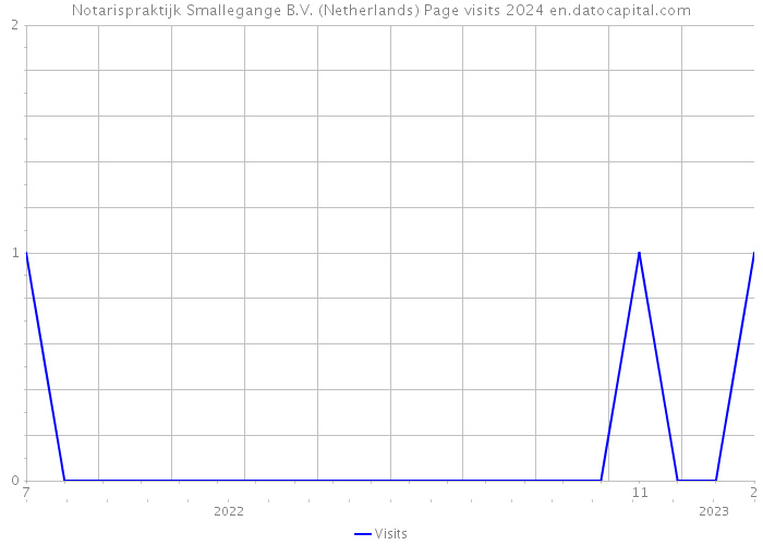 Notarispraktijk Smallegange B.V. (Netherlands) Page visits 2024 