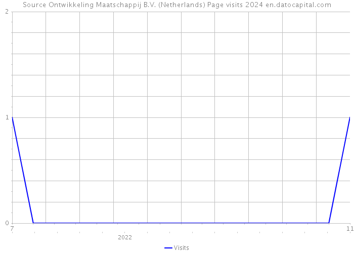 Source Ontwikkeling Maatschappij B.V. (Netherlands) Page visits 2024 