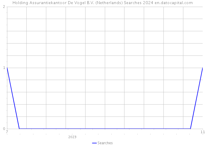 Holding Assurantiekantoor De Vogel B.V. (Netherlands) Searches 2024 