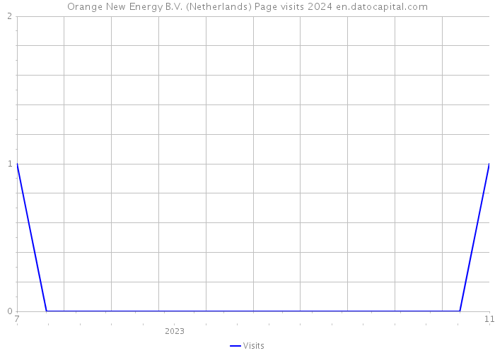 Orange New Energy B.V. (Netherlands) Page visits 2024 