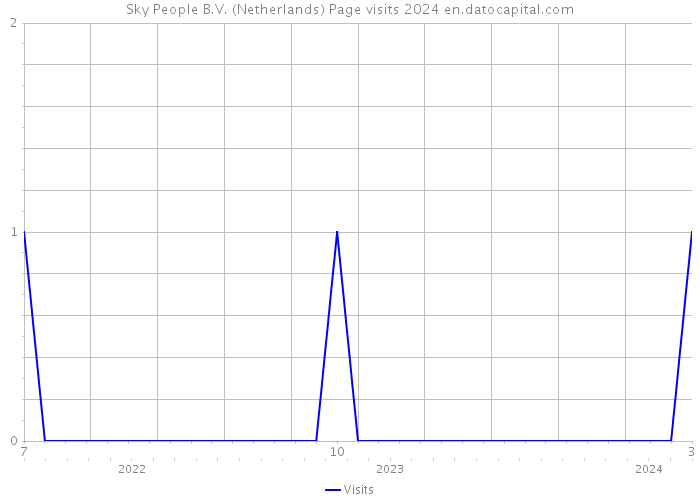 Sky People B.V. (Netherlands) Page visits 2024 