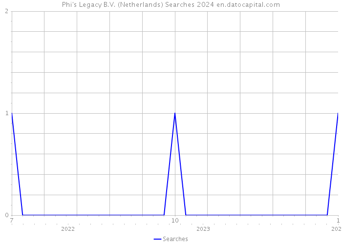 Phi's Legacy B.V. (Netherlands) Searches 2024 
