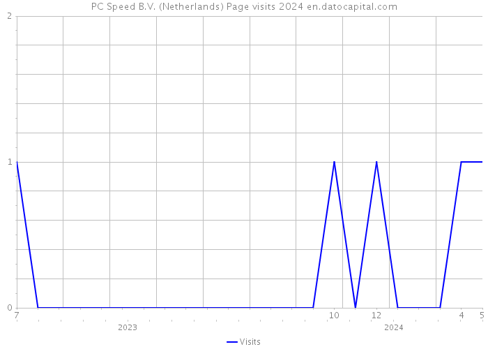 PC Speed B.V. (Netherlands) Page visits 2024 