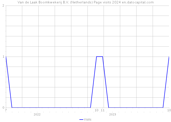 Van de Laak Boomkwekerij B.V. (Netherlands) Page visits 2024 