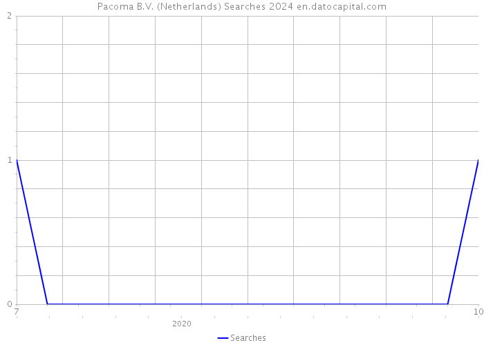 Pacoma B.V. (Netherlands) Searches 2024 