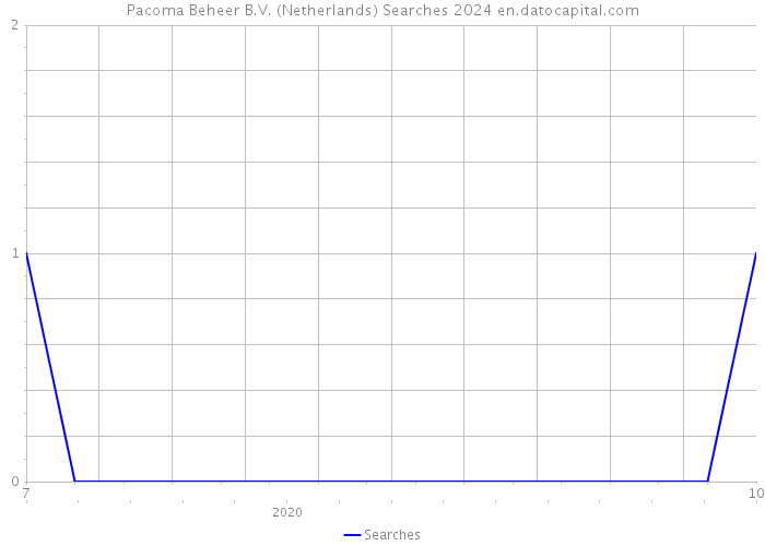Pacoma Beheer B.V. (Netherlands) Searches 2024 