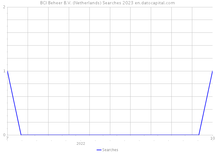 BCI Beheer B.V. (Netherlands) Searches 2023 