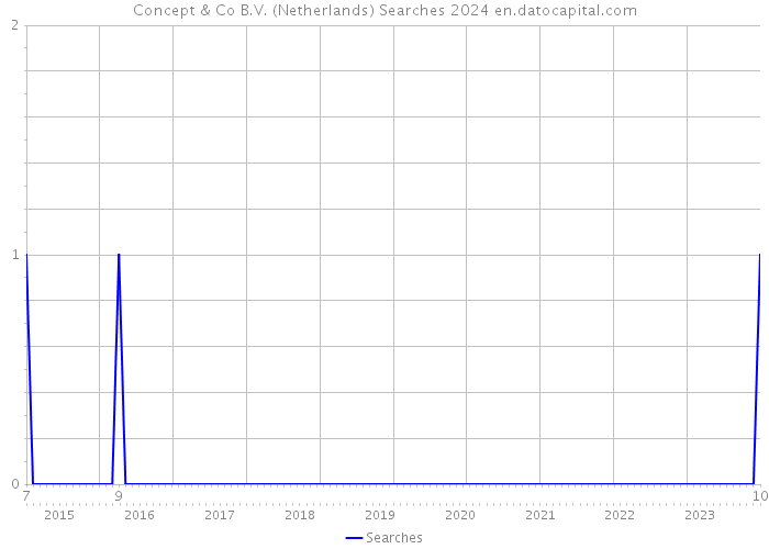 Concept & Co B.V. (Netherlands) Searches 2024 