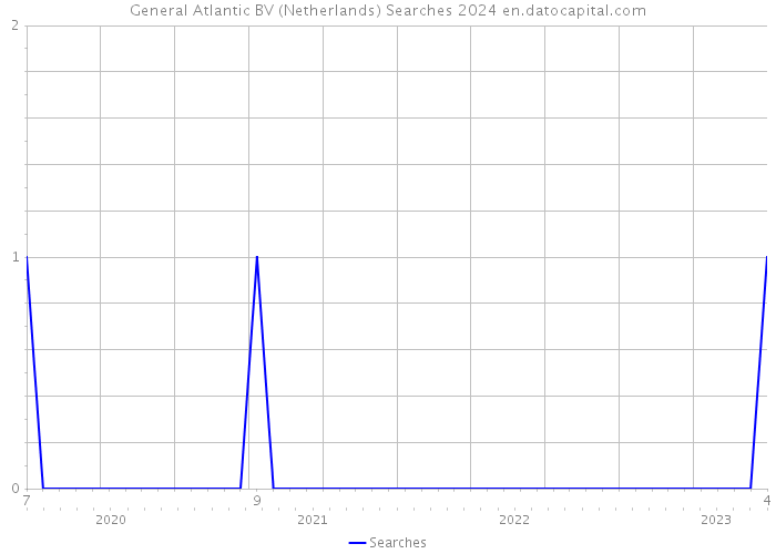 General Atlantic BV (Netherlands) Searches 2024 