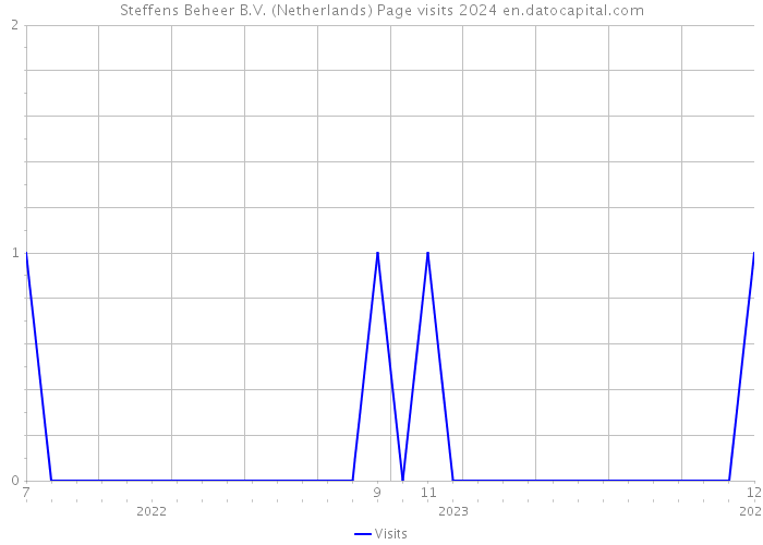 Steffens Beheer B.V. (Netherlands) Page visits 2024 