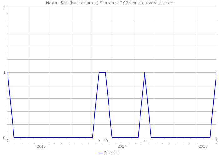Hogar B.V. (Netherlands) Searches 2024 