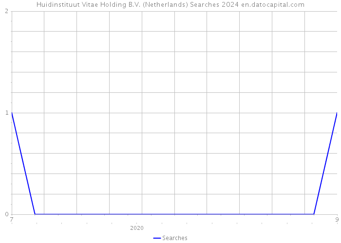Huidinstituut Vitae Holding B.V. (Netherlands) Searches 2024 