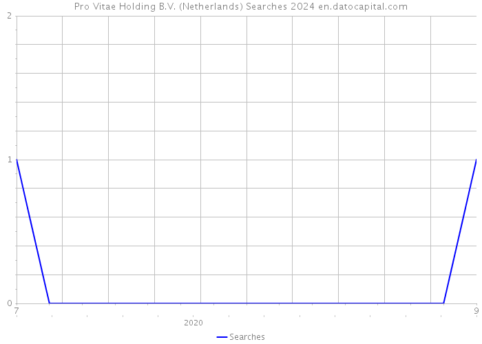 Pro Vitae Holding B.V. (Netherlands) Searches 2024 