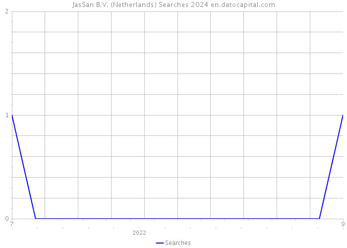 JasSan B.V. (Netherlands) Searches 2024 