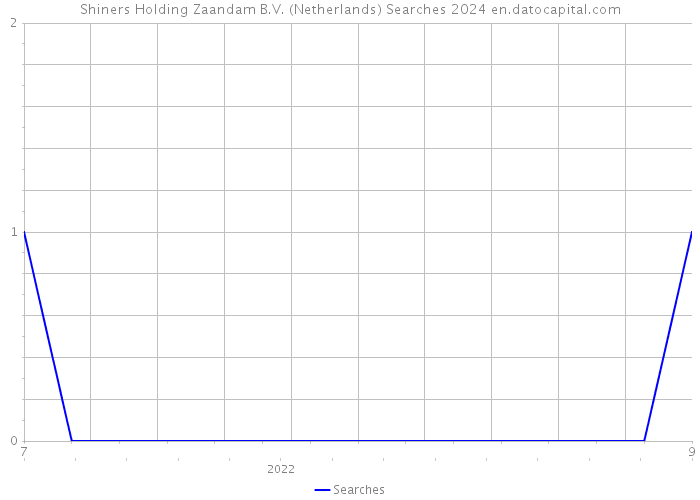 Shiners Holding Zaandam B.V. (Netherlands) Searches 2024 