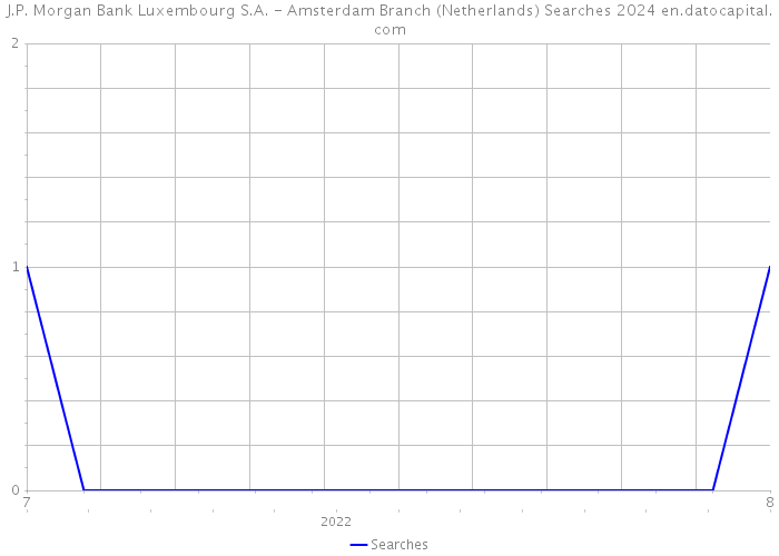 J.P. Morgan Bank Luxembourg S.A. - Amsterdam Branch (Netherlands) Searches 2024 