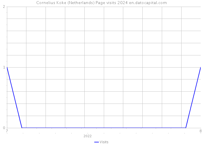 Cornelius Koke (Netherlands) Page visits 2024 