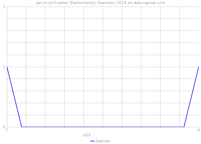 Jan Joost Kramer (Netherlands) Searches 2024 